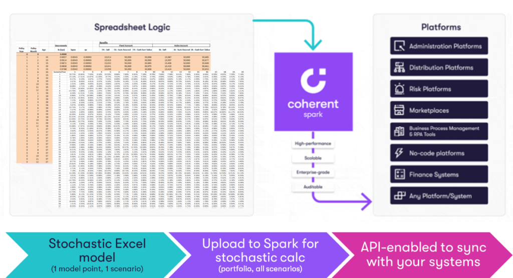 Loading a model into Spark automatically creates an API for access to the model’s inputs and outputs.