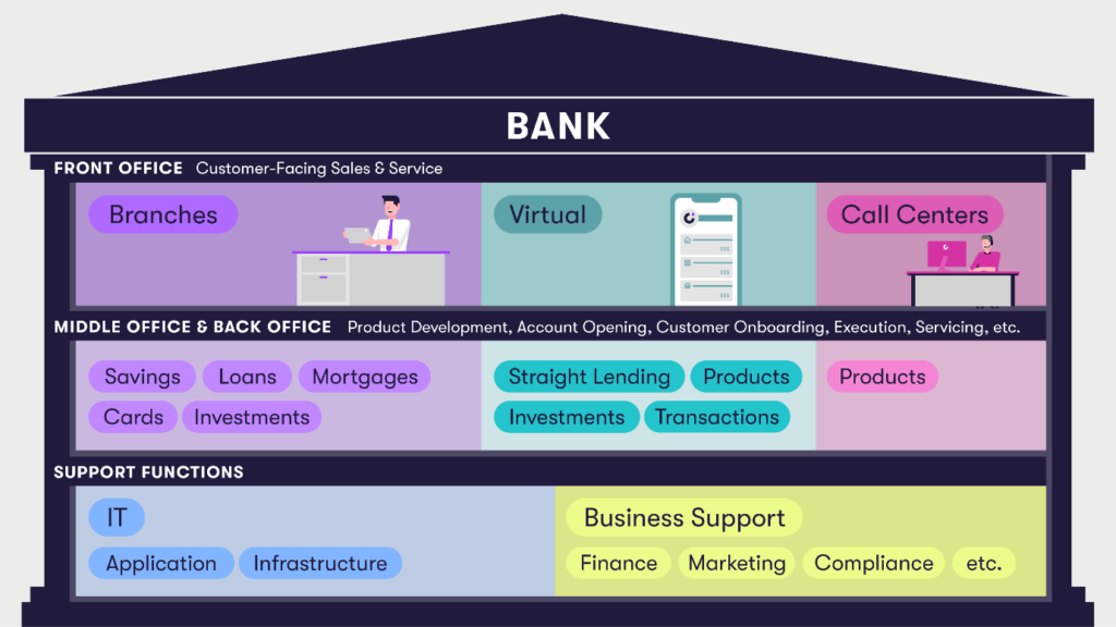 Figure 1: The Consumer / Retail Bank Operating Model