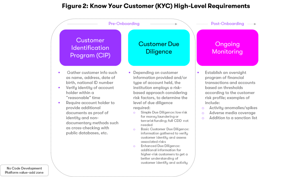 Figure 2: Know your customer (KYC) high-level requirements