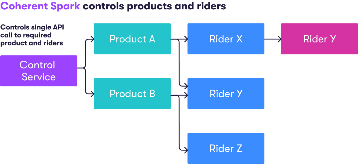 Coherent Spark controls products and riders