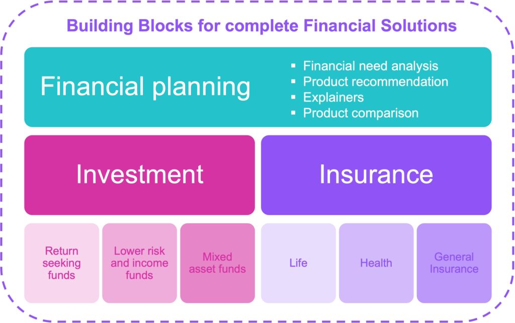 Building blocks for complete financial solutions