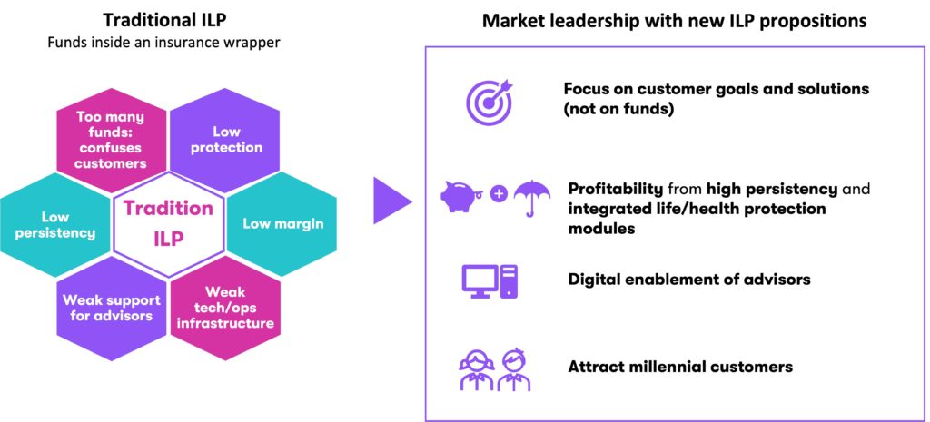 Traditional ILP vs. Market Leadership with new ILP propositions