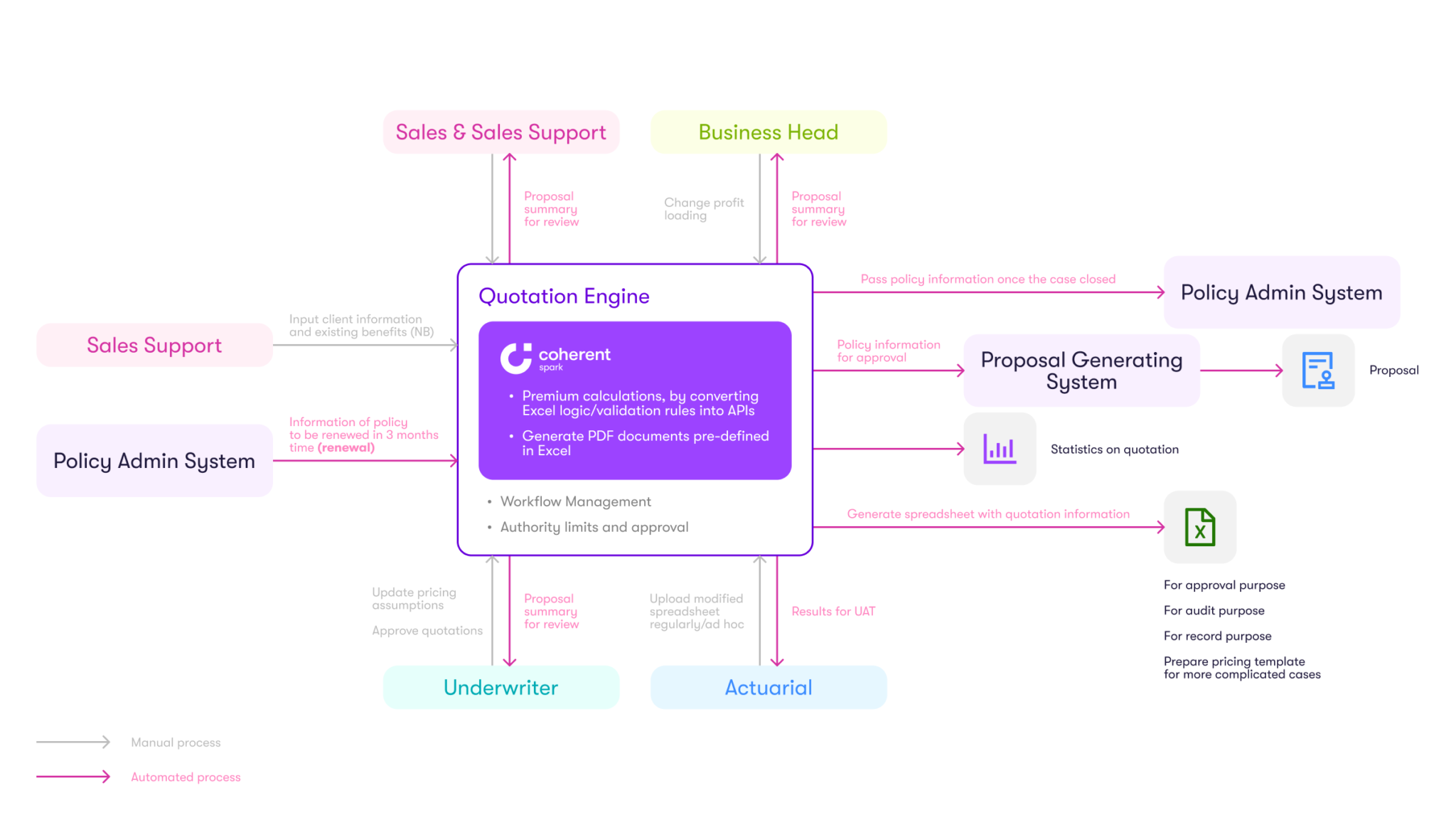 Digitalize your employee benefits quotation process