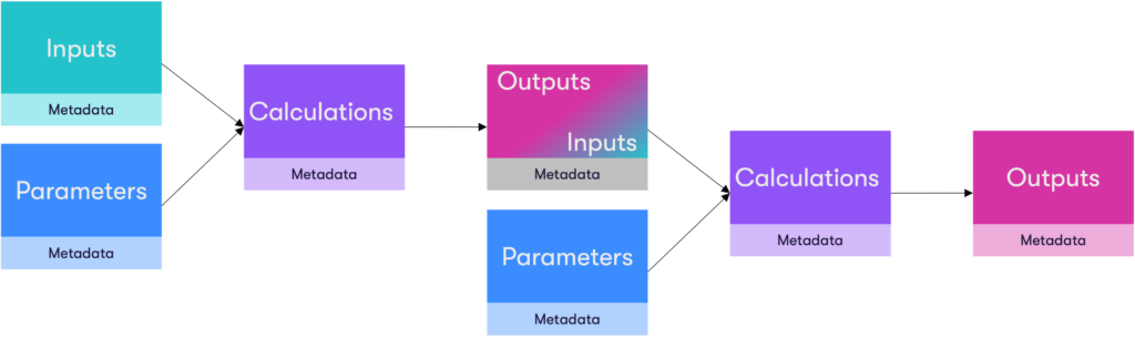 Spark can connect multiple models for modularized modelling and automated processes